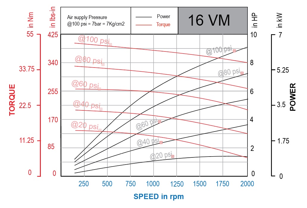 Power and Torque Graphs 16VM