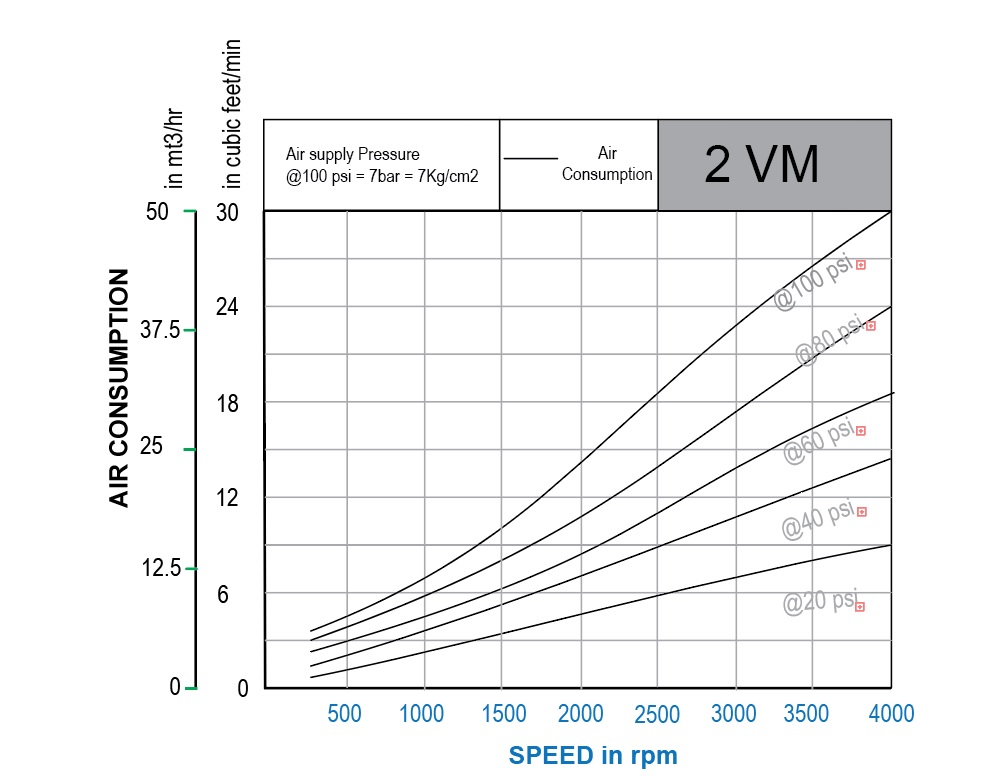 Air Consumption Graph 2VM