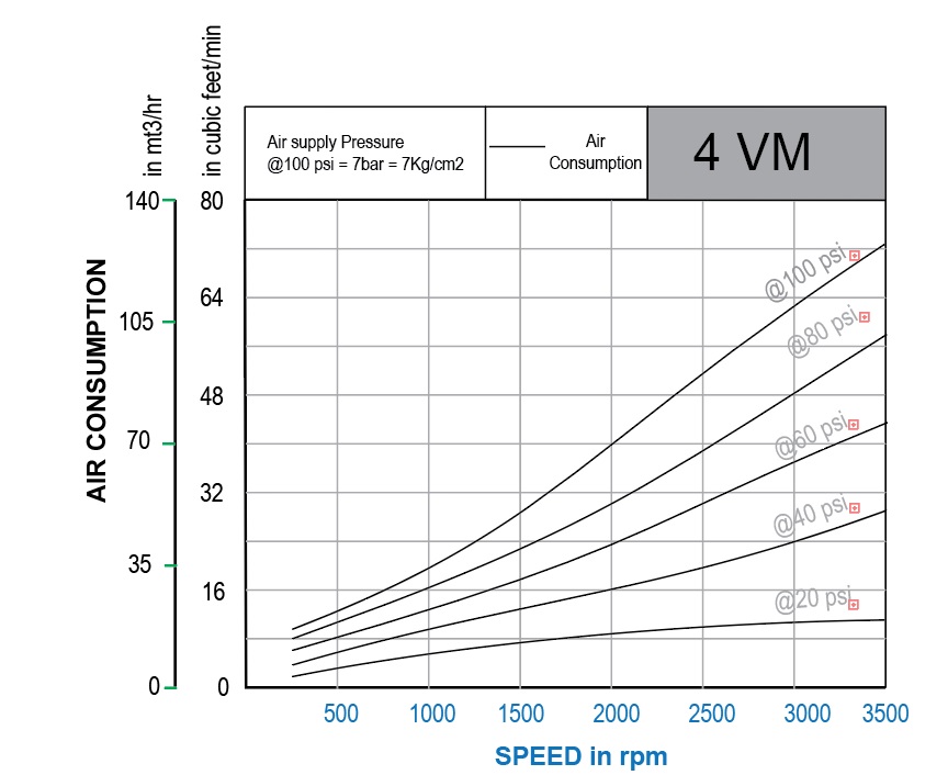 Air Consumption Graph 4VM