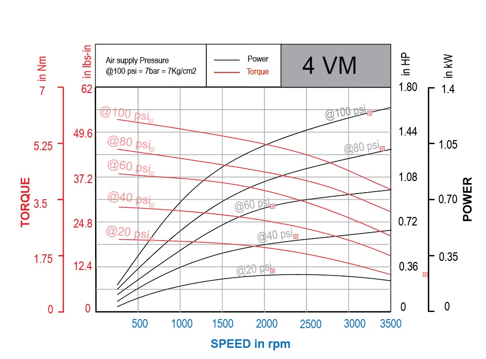 Power and Torque Graphs 4VM