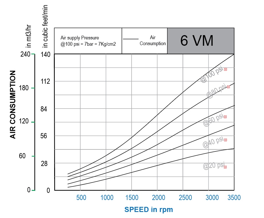 Air Consumption Graph 6VM