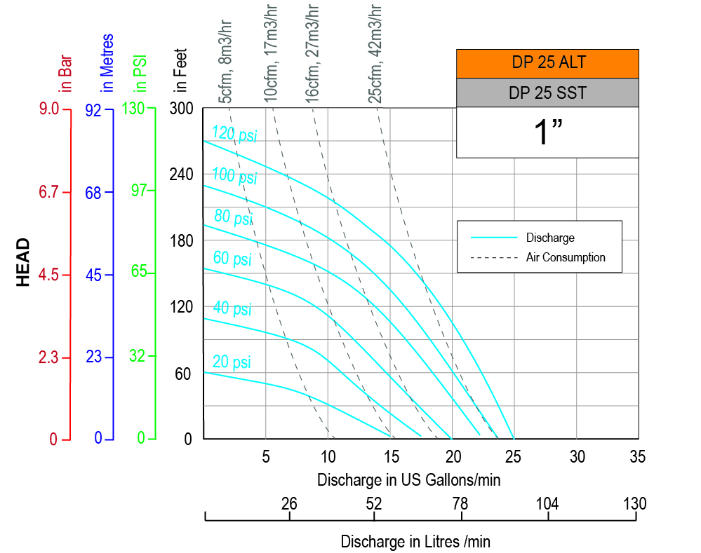 Performance graph Dp 25 t
