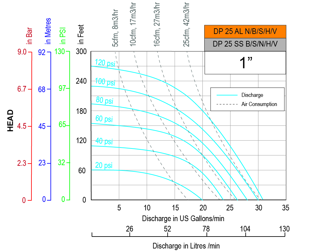 Performance graph Dp 25 nbshv
