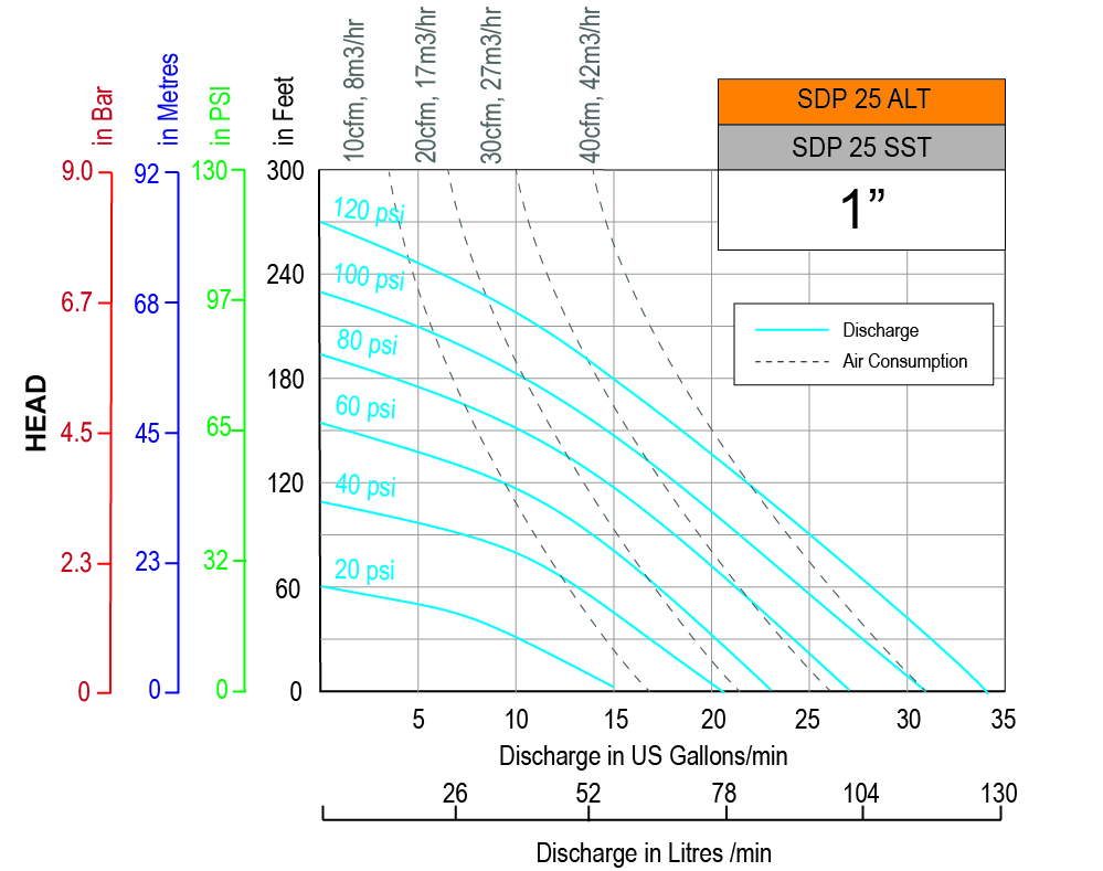 Performance graph SDp 25 ptfe
