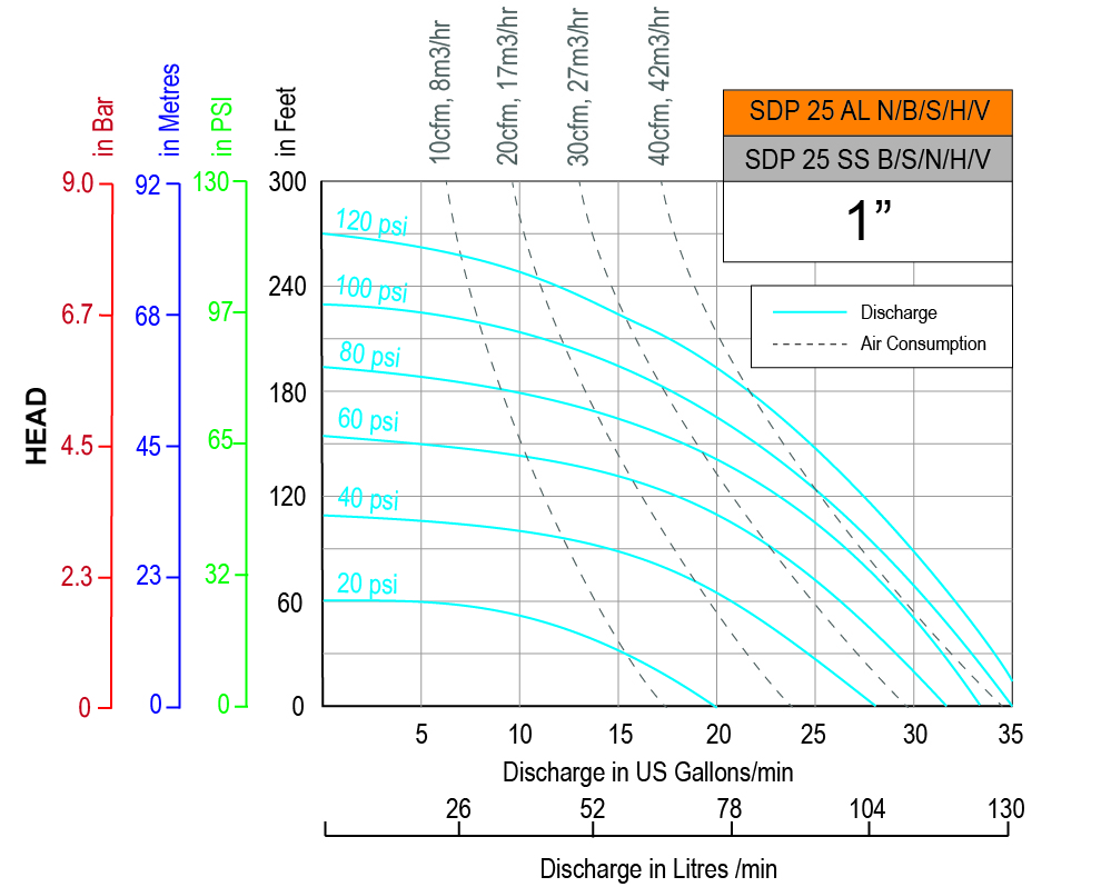 Performance graph Sdp 25 nbshv