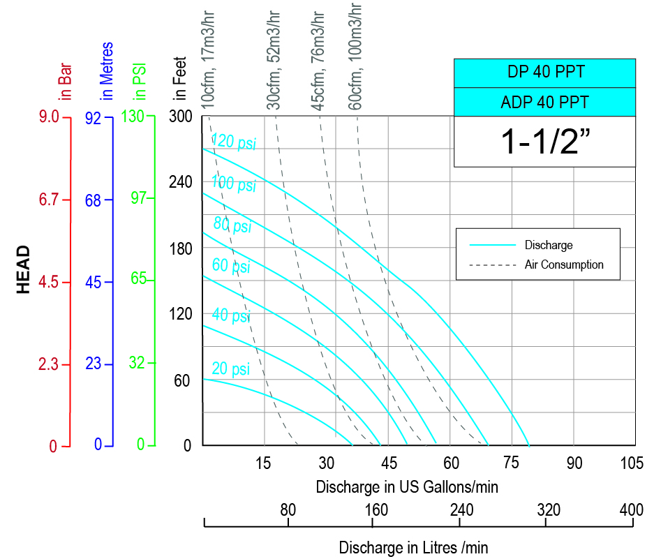 Performance graph adp DP 40 ppT