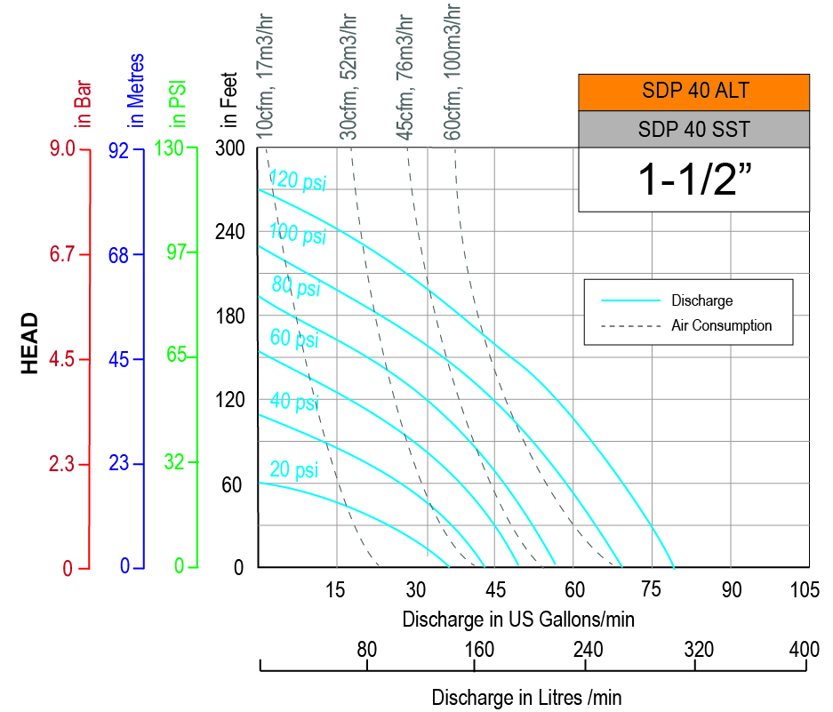 Performance graph Sdp 40 t