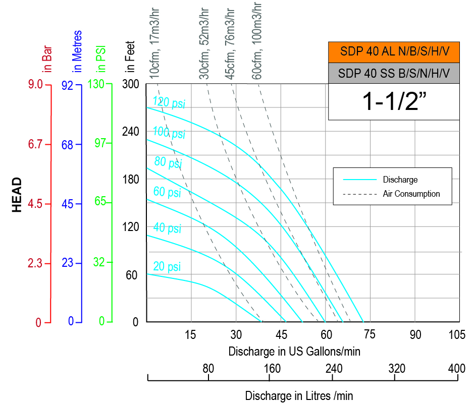 Performance graph SDp 40 nbshv