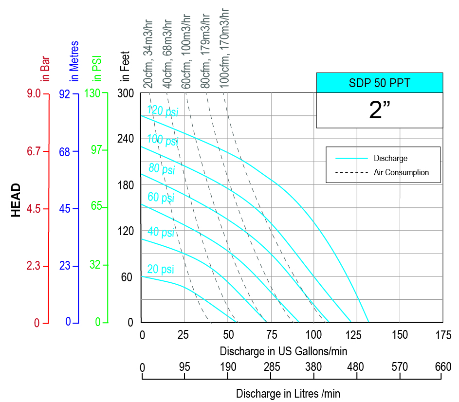 Performance graph Sdp DP 50 ppT
