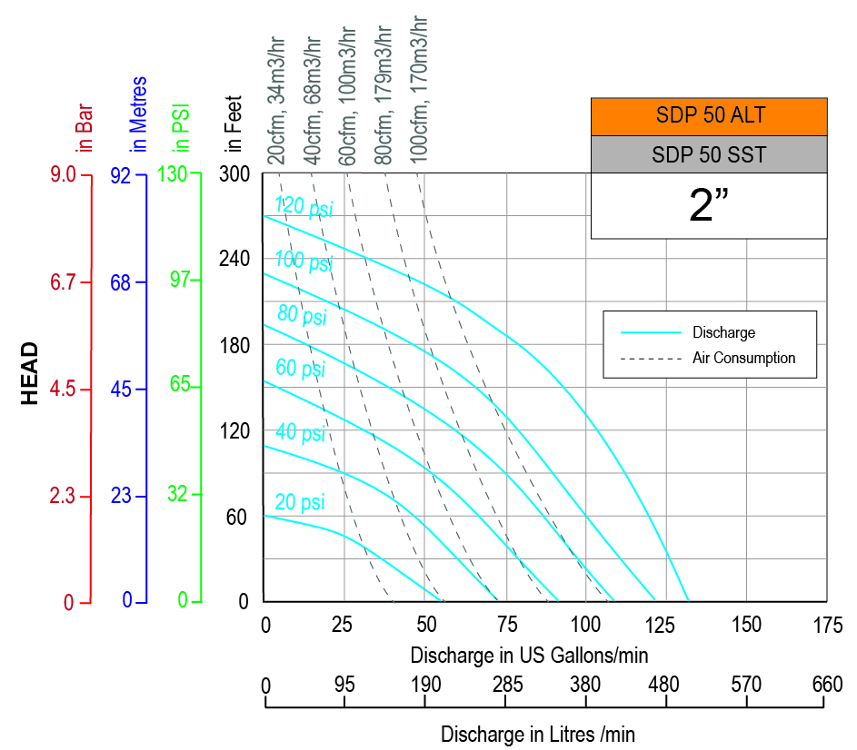 Performance graph Sdp 50 t