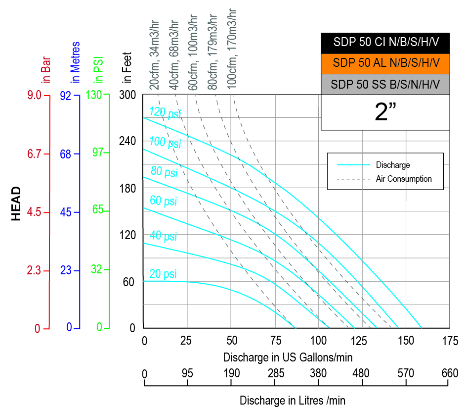 Performance graph sdp 50 nbshv